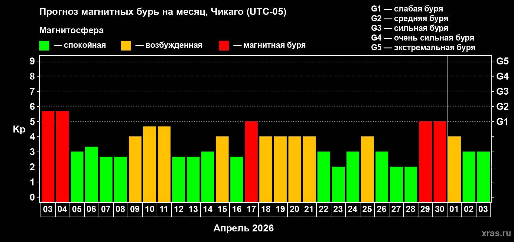 Прогноз максимального суточного геомагнитного индекса&nbsp;Kp на <b>1 месяц</b> (31 день) <b>с 03 апреля по 03 мая 2026 г</b>