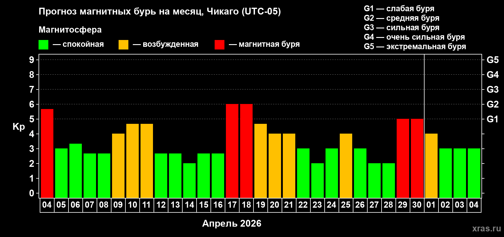 Прогноз максимального суточного геомагнитного индекса&nbsp;Kp на <b>1 месяц</b> (31 день) <b>с 04 апреля по 04 мая 2026 г</b>