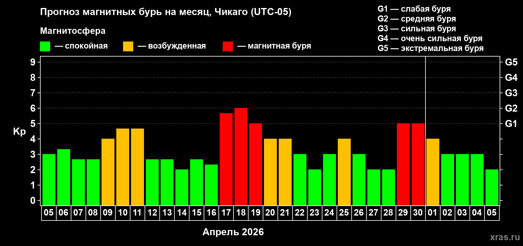 Прогноз максимального суточного геомагнитного индекса&nbsp;Kp на <b>1 месяц</b> (31 день) <b>с 05 апреля по 05 мая 2026 г</b>