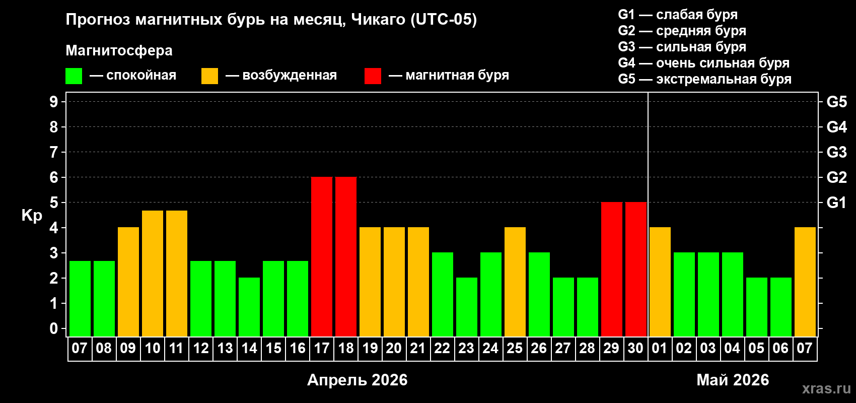 Прогноз максимального суточного геомагнитного индекса&nbsp;Kp на <b>1 месяц</b> (31 день) <b>с 07 апреля по 07 мая 2026 г</b>