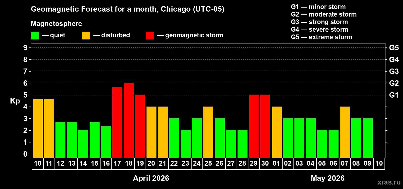 Forecast of the daily maximal value of geomagnetic index&nbsp;Kp for <b>1 month</b> (31 days) <b>from Apr 10, 2026 to May 10, 2026</b>