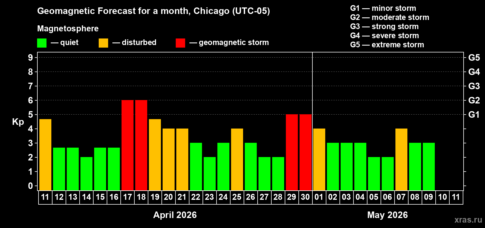 Forecast of the daily maximal value of geomagnetic index&nbsp;Kp for <b>1 month</b> (31 days) <b>from Apr 11, 2026 to May 11, 2026</b>