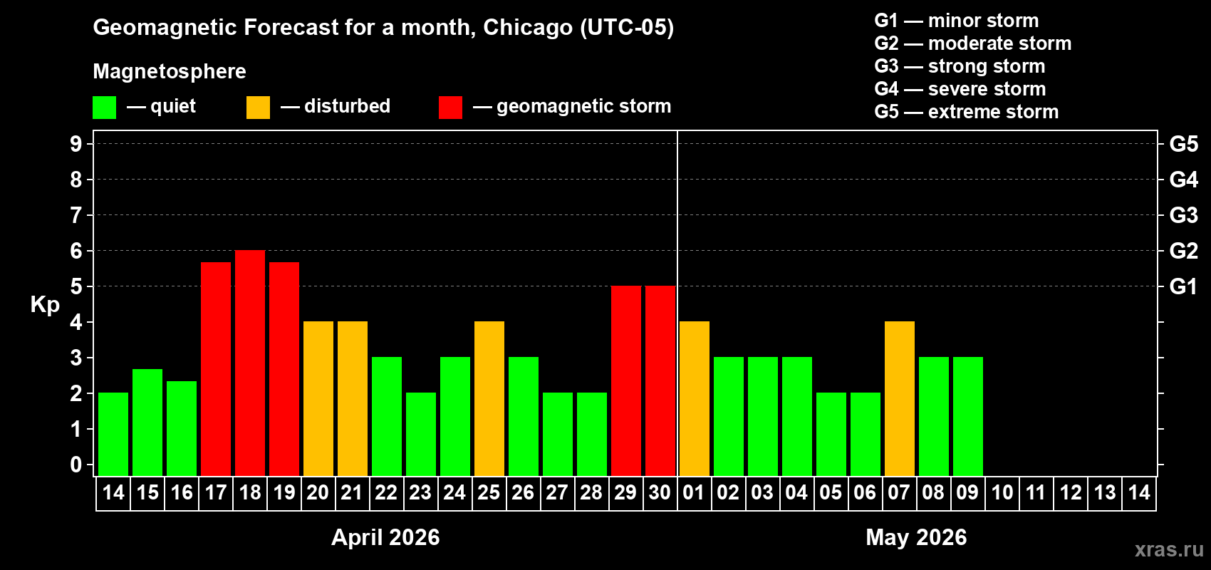 Forecast of the daily maximal value of geomagnetic index&nbsp;Kp for <b>1 month</b> (31 days) <b>from Apr 14, 2026 to May 14, 2026</b>