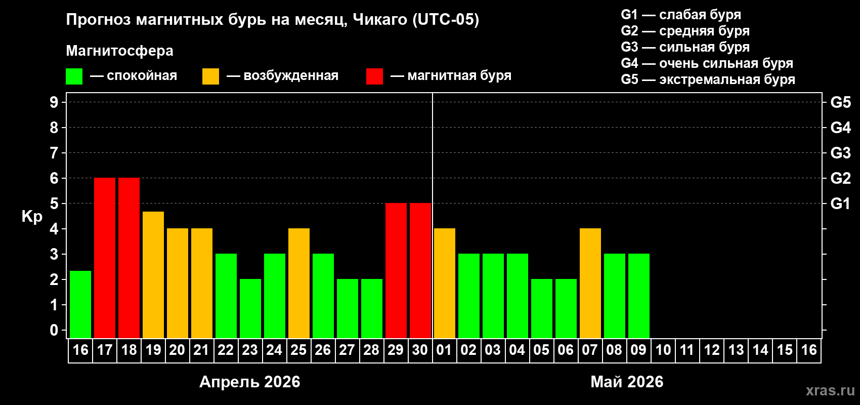 Прогноз максимального суточного геомагнитного индекса&nbsp;Kp на <b>1 месяц</b> (31 день) <b>с 16 апреля по 16 мая 2026 г</b>