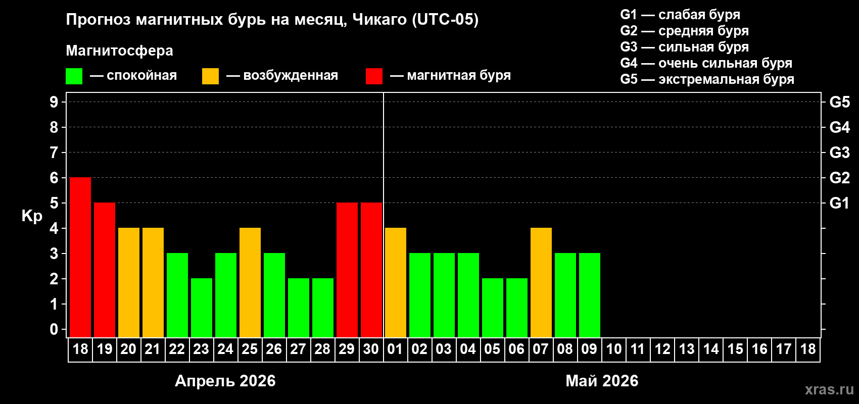 Прогноз максимального суточного геомагнитного индекса&nbsp;Kp на <b>1 месяц</b> (31 день) <b>с 18 апреля по 18 мая 2026 г</b>