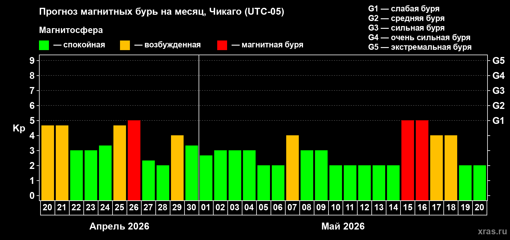 Прогноз максимального суточного геомагнитного индекса&nbsp;Kp на <b>1 месяц</b> (31 день) <b>с 20 апреля по 20 мая 2026 г</b>
