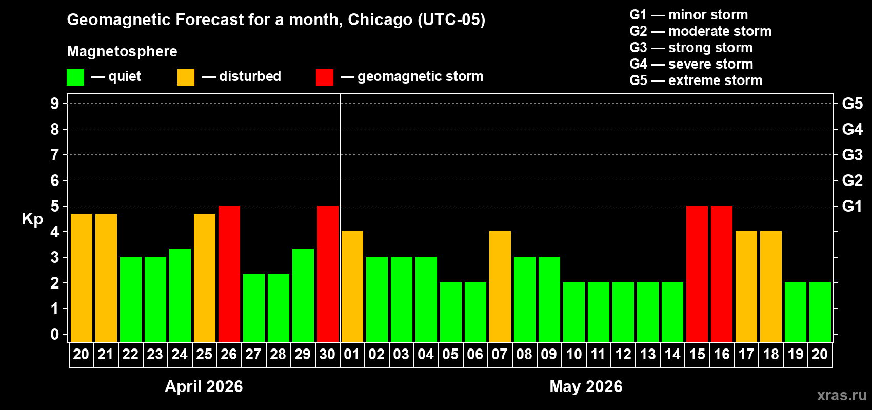 Forecast of the daily maximal value of geomagnetic index&nbsp;Kp for <b>1 month</b> (31 days) <b>from Apr 20, 2026 to May 20, 2026</b>