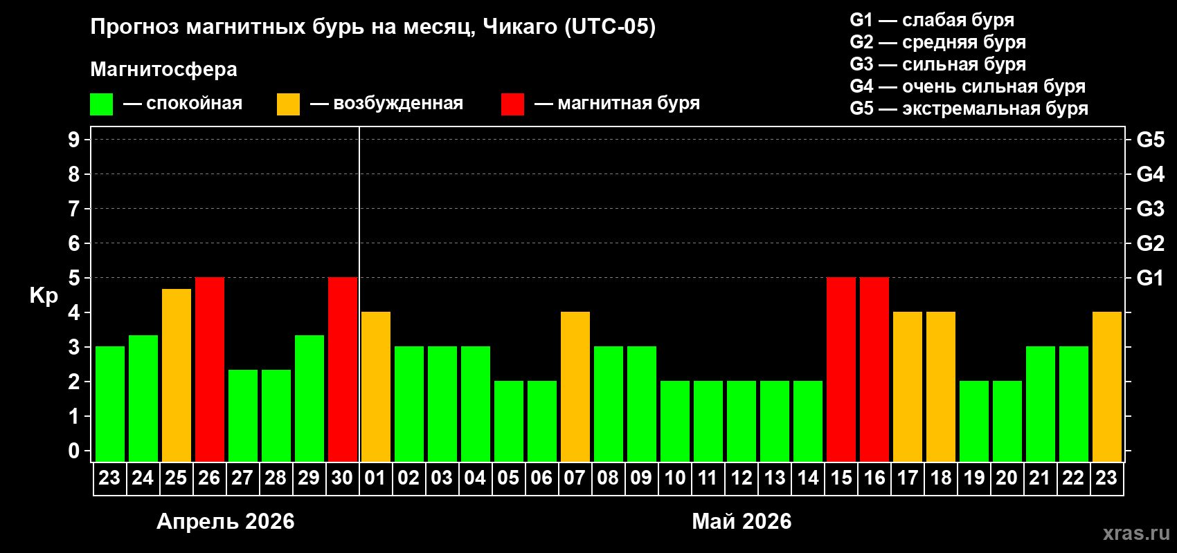 Прогноз максимального суточного геомагнитного индекса&nbsp;Kp на <b>1 месяц</b> (31 день) <b>с 23 апреля по 23 мая 2026 г</b>