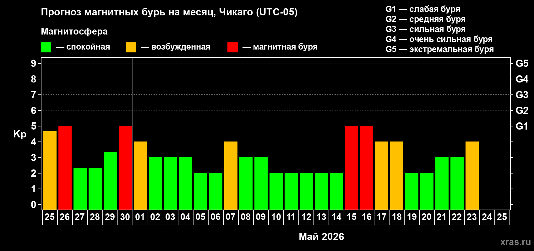 Прогноз максимального суточного геомагнитного индекса&nbsp;Kp на <b>1 месяц</b> (31 день) <b>с 25 апреля по 25 мая 2026 г</b>