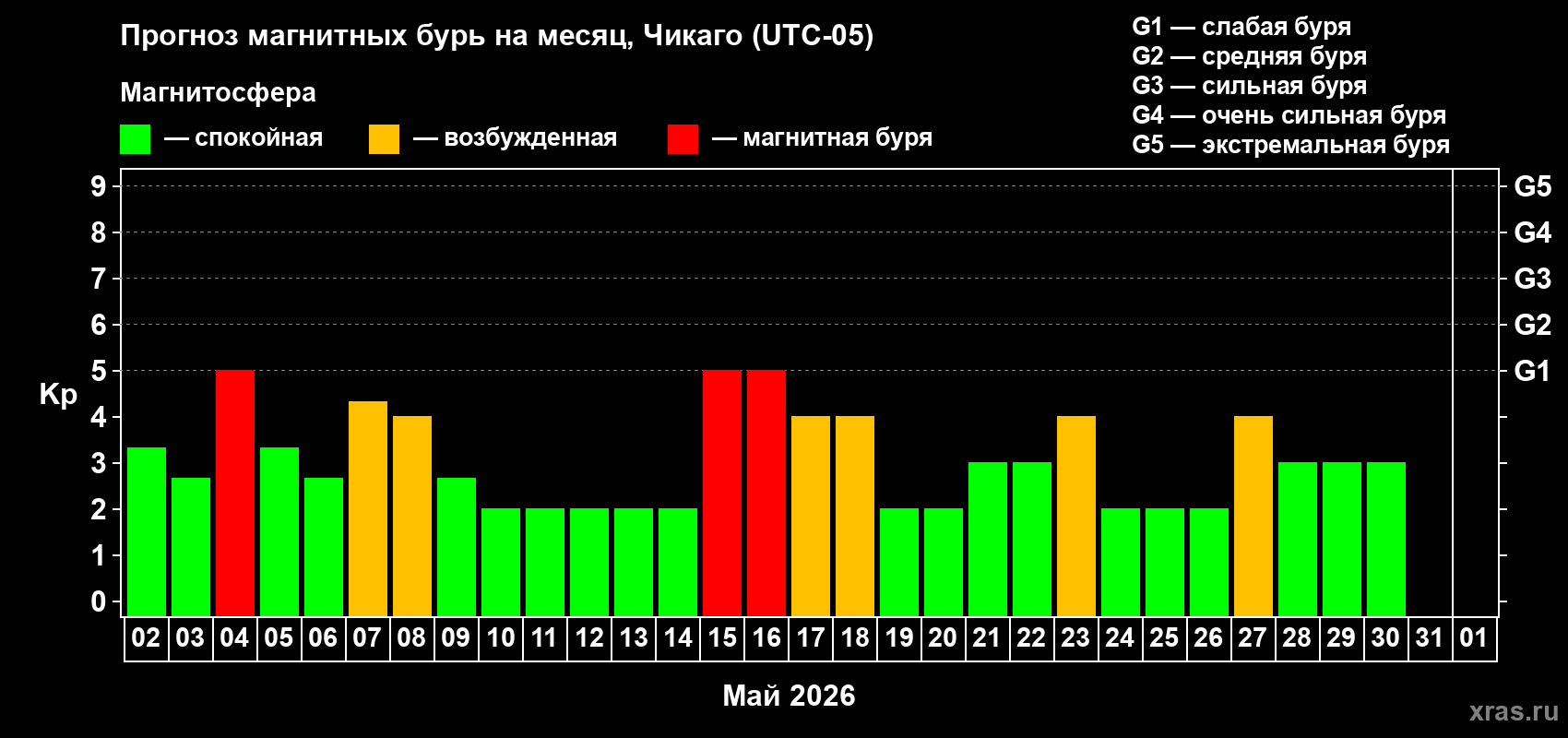 Прогноз максимального суточного геомагнитного индекса&nbsp;Kp на <b>1 месяц</b> (31 день) <b>с 02 мая по 01 июня 2026 г</b>