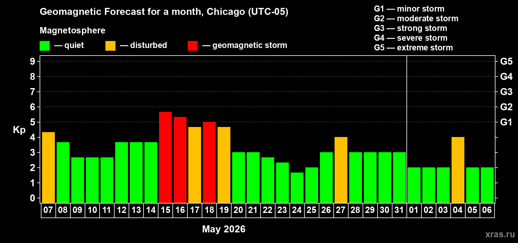 Forecast of the daily maximal value of geomagnetic index Kp for <b>1 month</b> (31 days) <b>from May 07, 2026 to Jun 06, 2026</b>