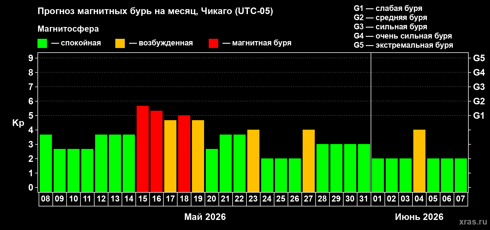 Прогноз максимального суточного геомагнитного индекса Kp на <b>1 месяц</b> (31 день) <b>с 08 мая по 07 июня 2026 г</b>
