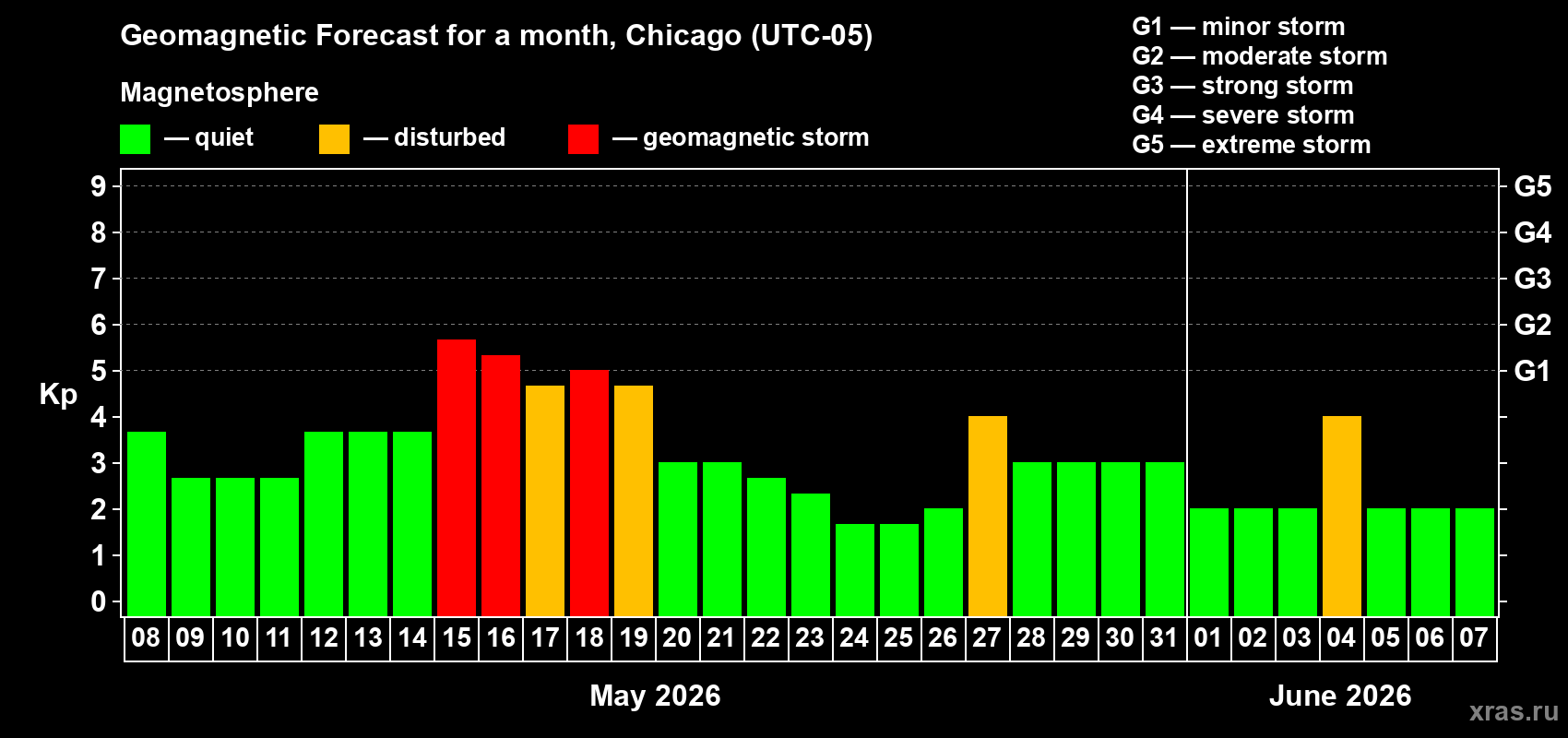Forecast of the daily maximal value of geomagnetic index Kp for <b>1 month</b> (31 days) <b>from May 08, 2026 to Jun 07, 2026</b>