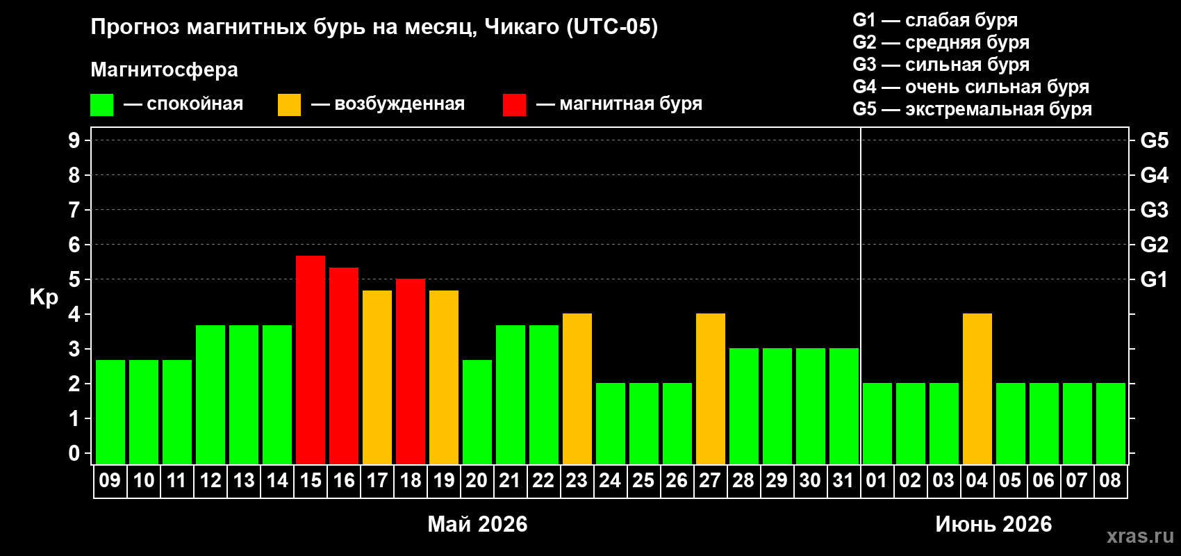 Прогноз максимального суточного геомагнитного индекса Kp на <b>1 месяц</b> (31 день) <b>с 09 мая по 08 июня 2026 г</b>