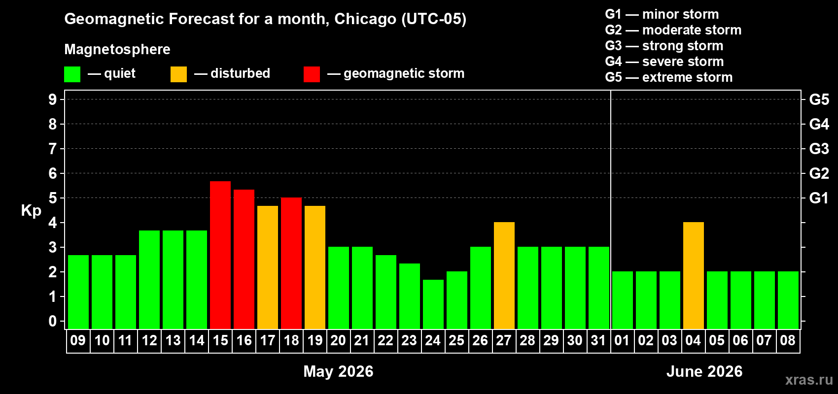 Forecast of the daily maximal value of geomagnetic index Kp for <b>1 month</b> (31 days) <b>from May 09, 2026 to Jun 08, 2026</b>