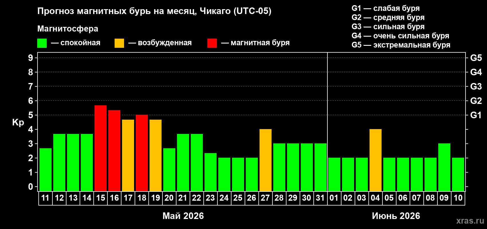 Прогноз максимального суточного геомагнитного индекса Kp на <b>1 месяц</b> (31 день) <b>с 11 мая по 10 июня 2026 г</b>