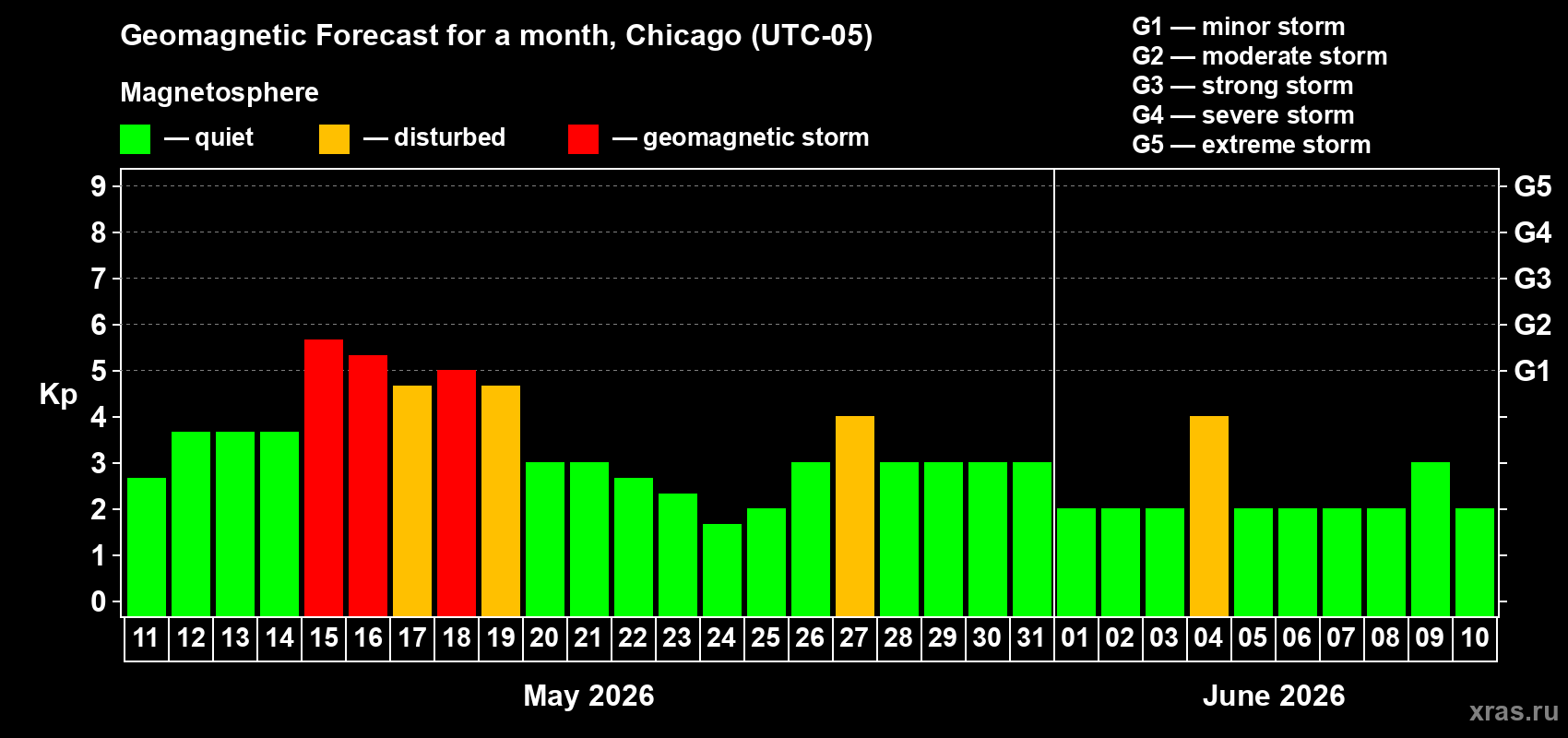 Forecast of the daily maximal value of geomagnetic index Kp for <b>1 month</b> (31 days) <b>from May 11, 2026 to Jun 10, 2026</b>