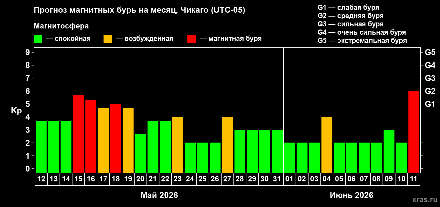 Прогноз максимального суточного геомагнитного индекса Kp на <b>1 месяц</b> (31 день) <b>с 12 мая по 11 июня 2026 г</b>