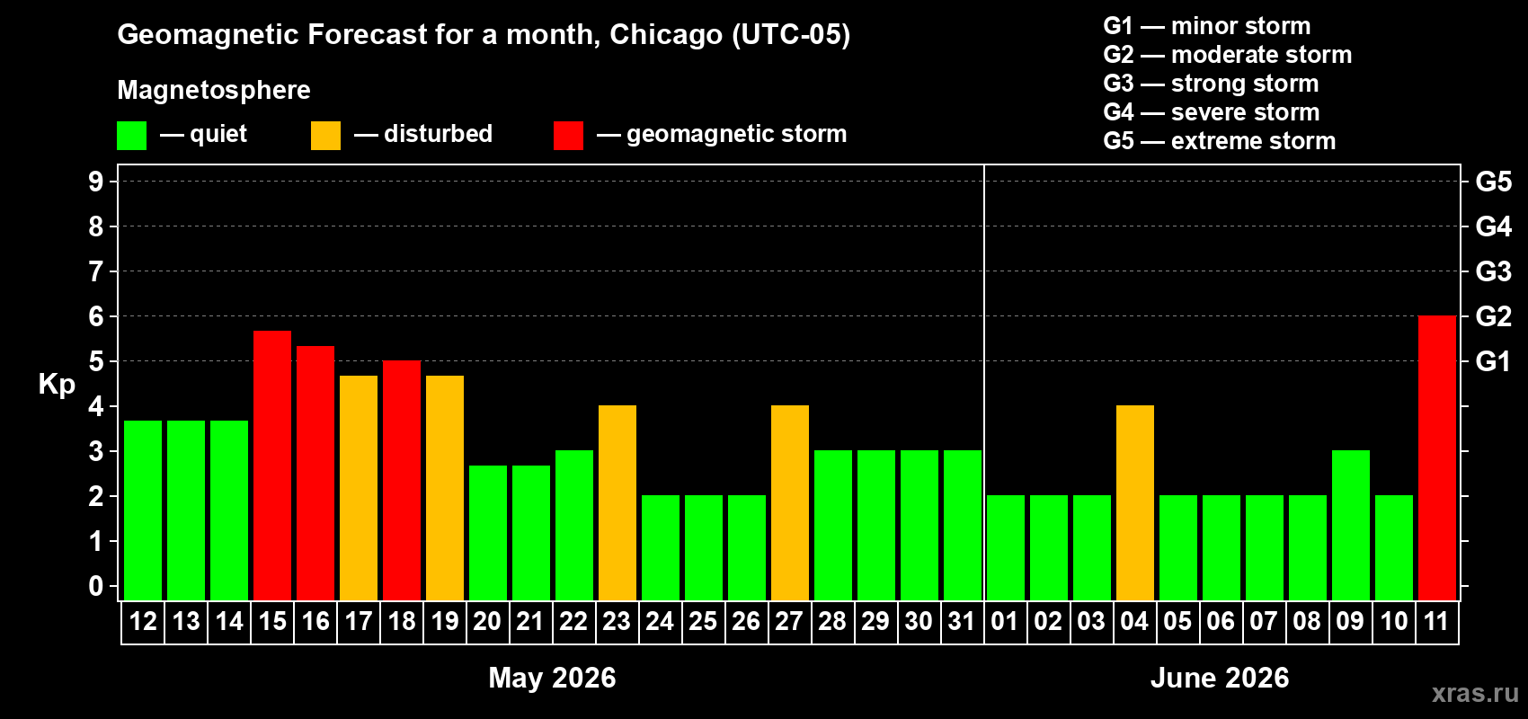 Forecast of the daily maximal value of geomagnetic index Kp for <b>1 month</b> (31 days) <b>from May 12, 2026 to Jun 11, 2026</b>