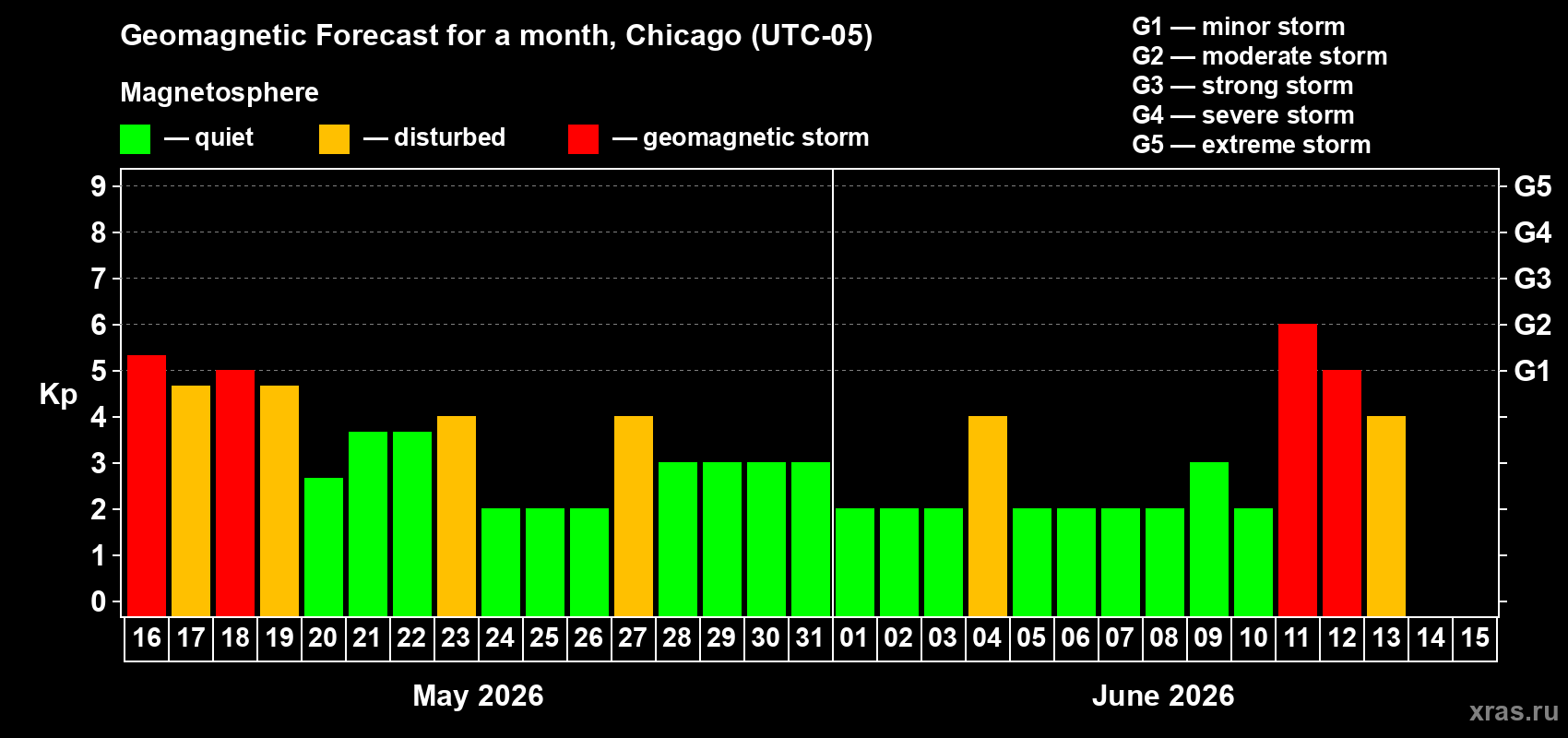 Forecast of the daily maximal value of geomagnetic index Kp for <b>1 month</b> (31 days) <b>from May 16, 2026 to Jun 15, 2026</b>