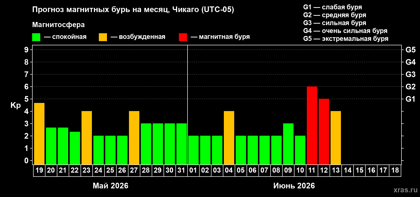 Прогноз максимального суточного геомагнитного индекса Kp на <b>1 месяц</b> (31 день) <b>с 19 мая по 18 июня 2026 г</b>