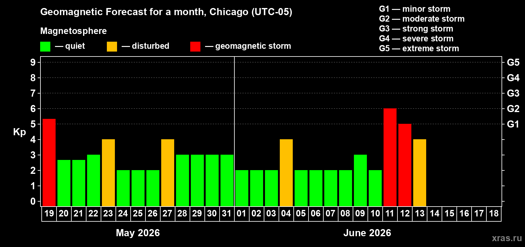 Forecast of the daily maximal value of geomagnetic index Kp for <b>1 month</b> (31 days) <b>from May 19, 2026 to Jun 18, 2026</b>