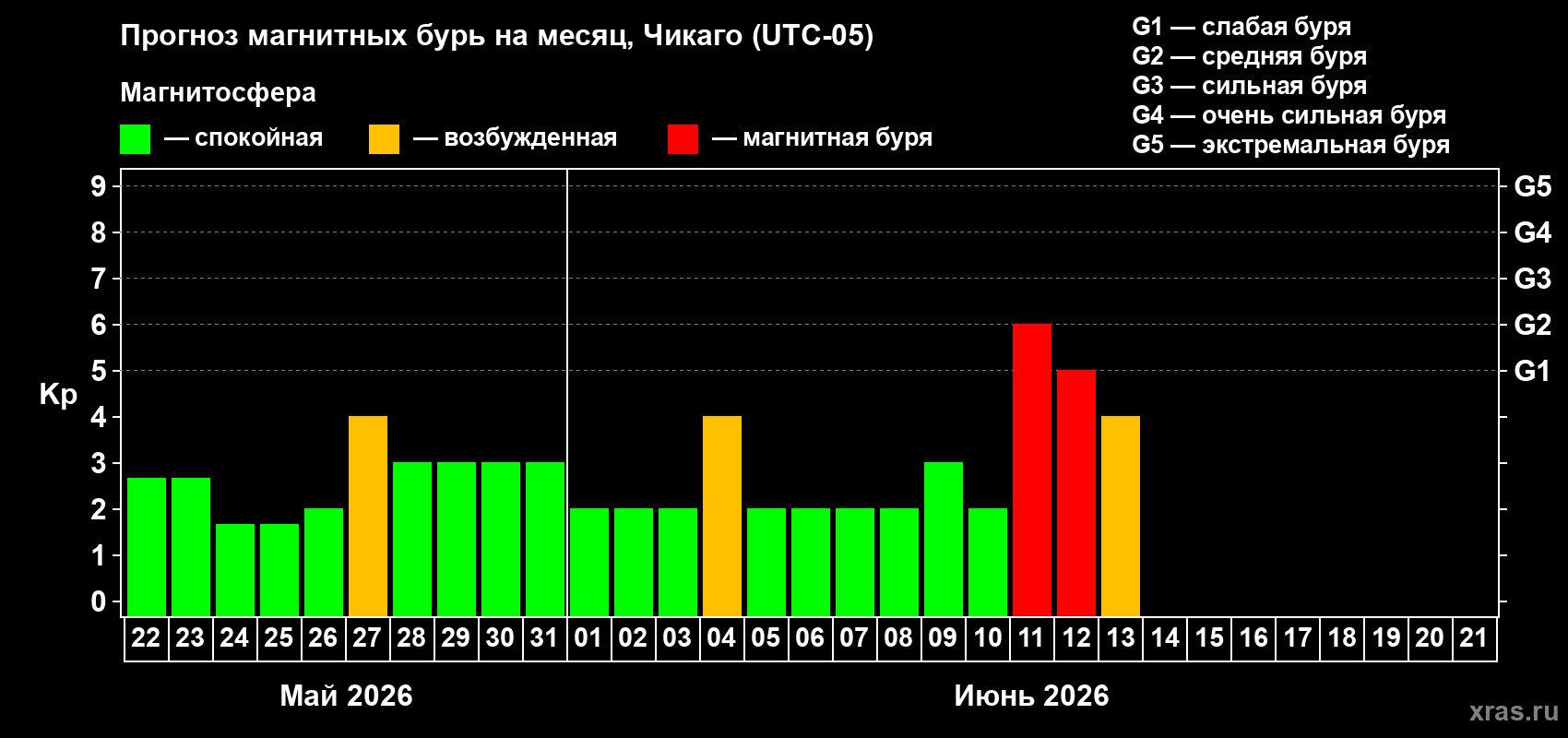 Прогноз максимального суточного геомагнитного индекса Kp на <b>1 месяц</b> (31 день) <b>с 22 мая по 21 июня 2026 г</b>