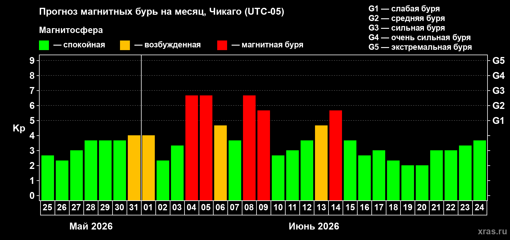 Прогноз максимального суточного геомагнитного индекса Kp на <b>1 месяц</b> (31 день) <b>с 25 мая по 24 июня 2026 г</b>