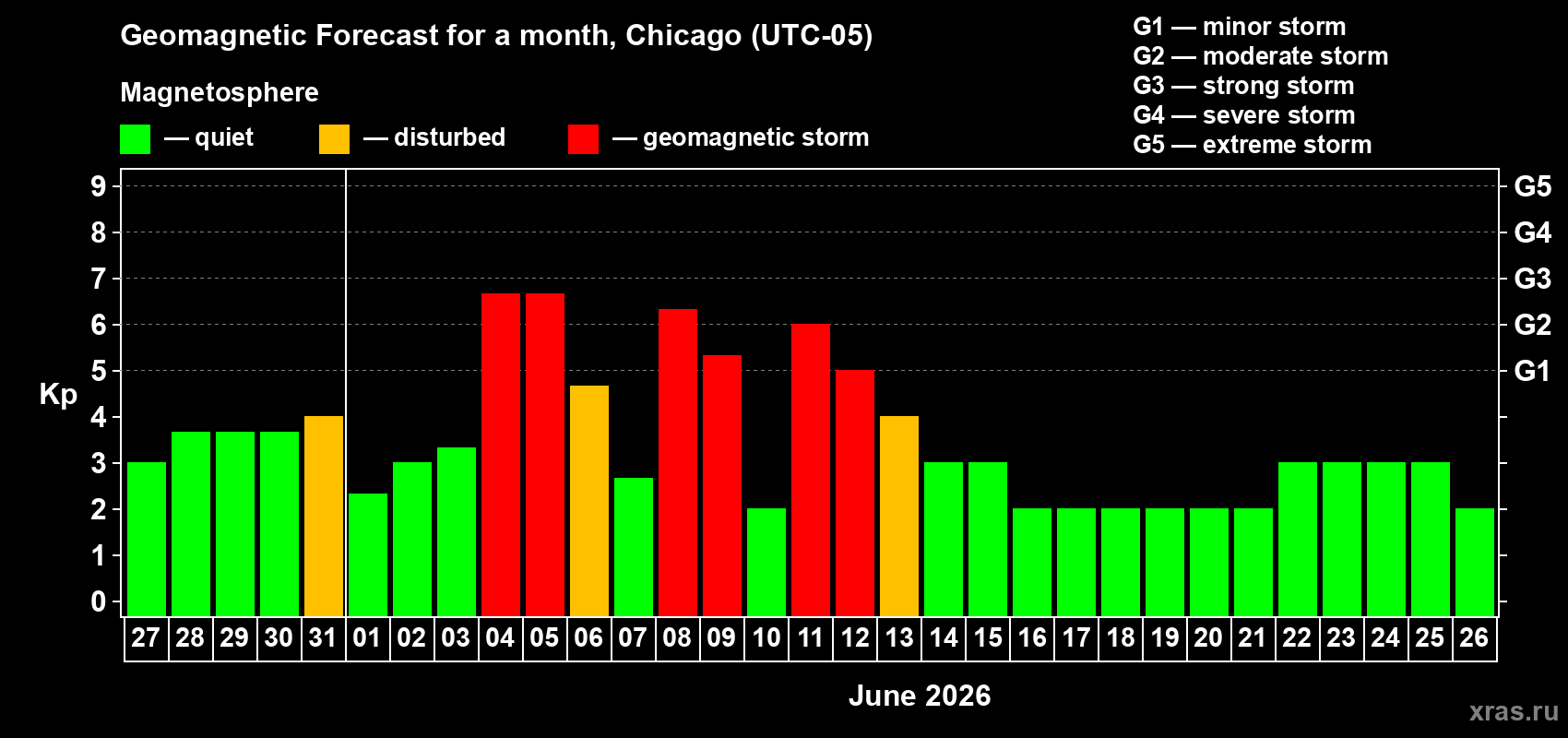Forecast of the daily maximal value of geomagnetic index Kp for <b>1 month</b> (31 days) <b>from May 27, 2026 to Jun 26, 2026</b>