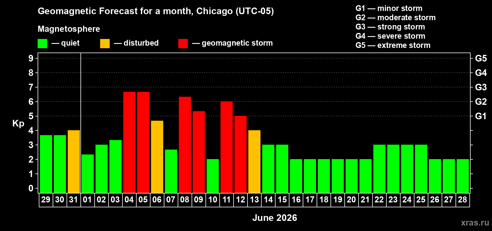 Forecast of the daily maximal value of geomagnetic index Kp for <b>1 month</b> (31 days) <b>from May 29, 2026 to Jun 28, 2026</b>
