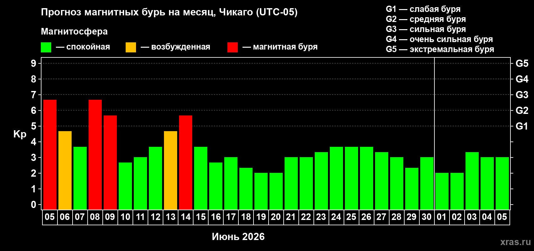 Прогноз максимального суточного геомагнитного индекса&nbsp;Kp на <b>1 месяц</b> (31 день) <b>с 05 июня по 05 июля 2026 г</b>