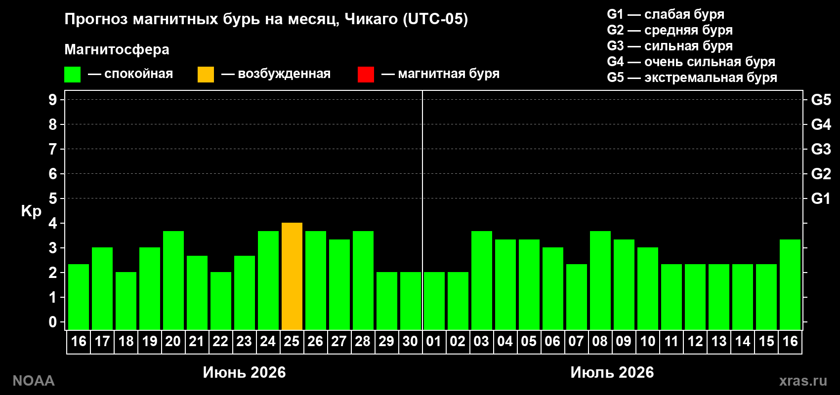 Прогноз максимального суточного геомагнитного индекса Kp на <b>1 месяц</b> (31 день) <b>с 16 июня по 16 июля 2026 г</b>