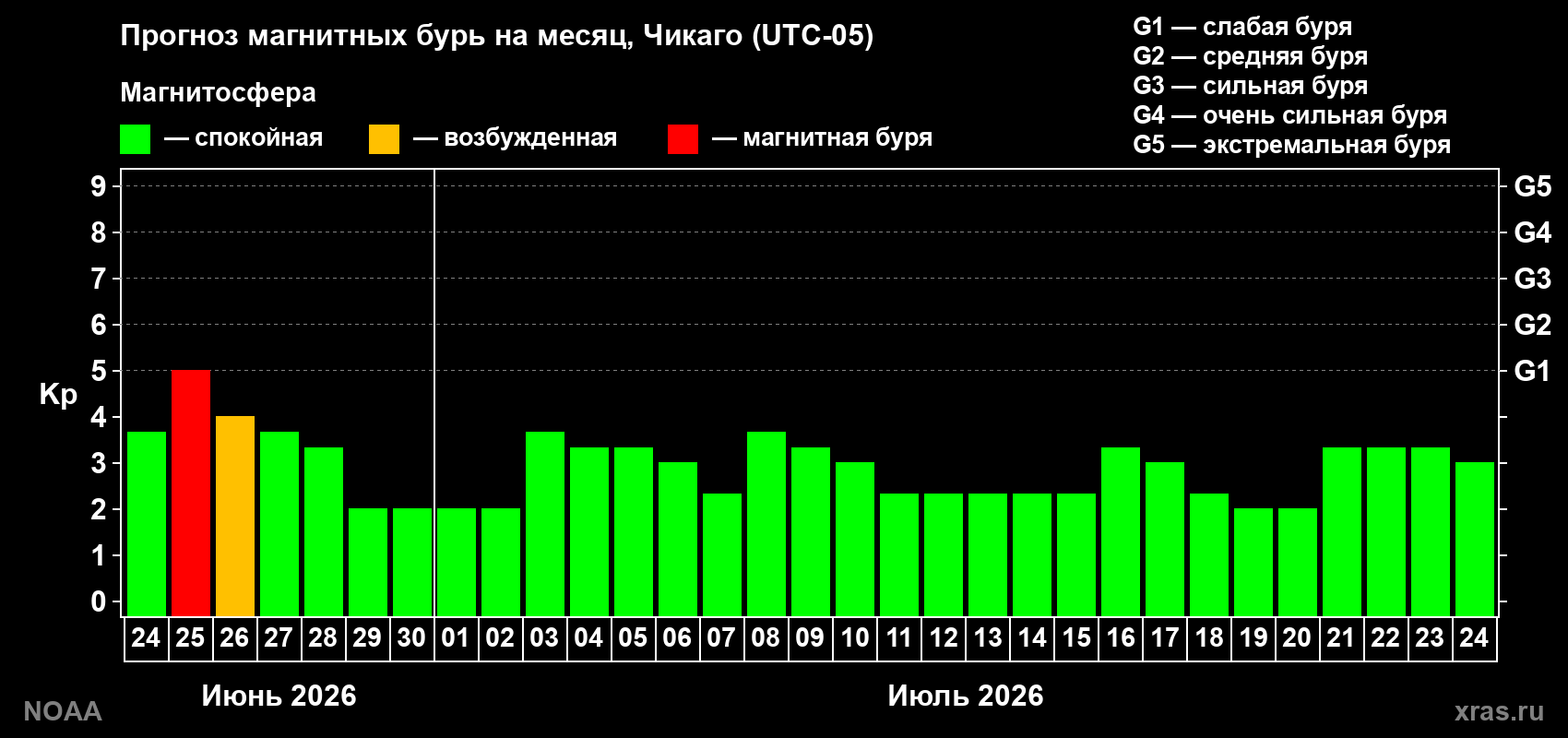 Прогноз максимального суточного геомагнитного индекса&nbsp;Kp на <b>1 месяц</b> (31 день) <b>с 24 июня по 24 июля 2026 г</b>