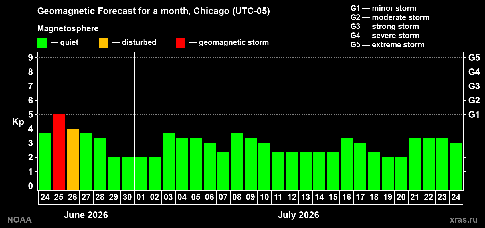 Forecast of the daily maximal value of geomagnetic index&nbsp;Kp for <b>1 month</b> (31 days) <b>from Jun 24, 2026 to Jul 24, 2026</b>
