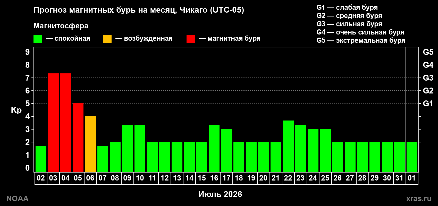 Прогноз максимального суточного геомагнитного индекса Kp на <b>1 месяц</b> (31 день) <b>с 02 июля по 01 августа 2026 г</b>