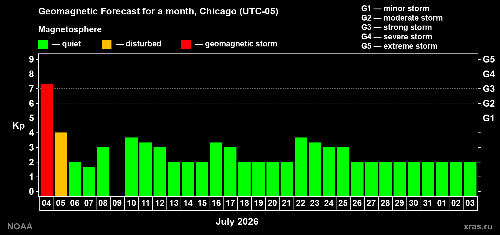 Kp long forecast