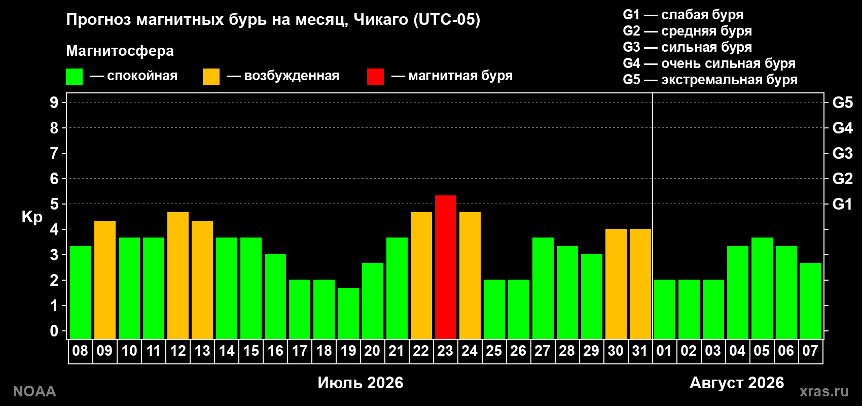 Прогноз геомагнитного индекса Kp на следующий месяц