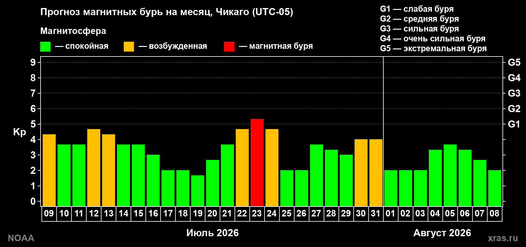 Прогноз геомагнитного индекса Kp на следующий месяц