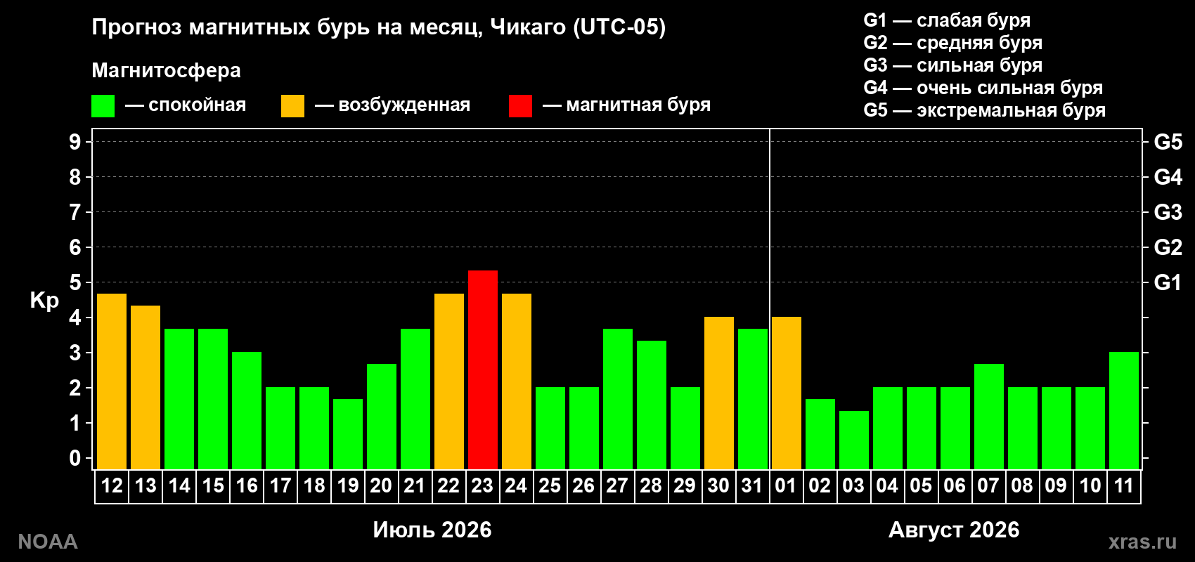 Прогноз геомагнитного индекса Kp на следующий месяц