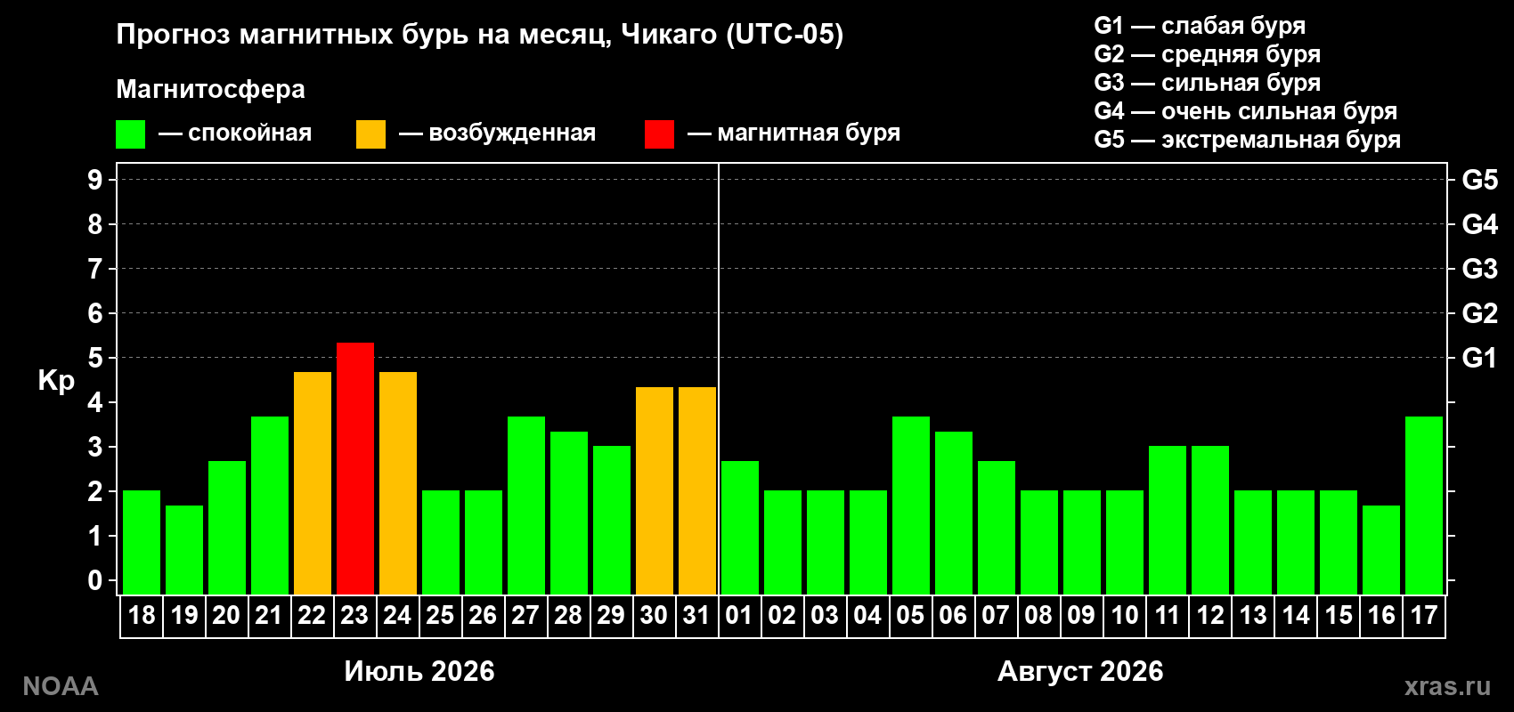 Прогноз геомагнитного индекса Kp на следующий месяц