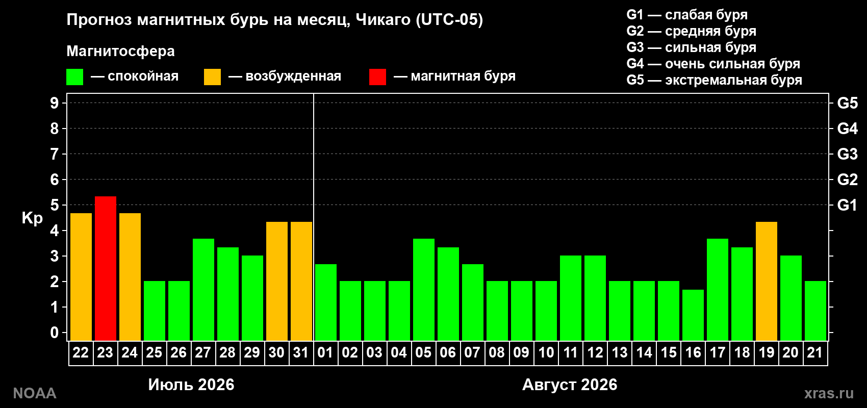 Прогноз геомагнитного индекса Kp на следующий месяц