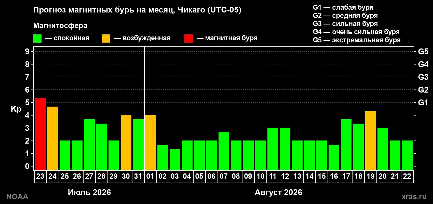 Прогноз геомагнитного индекса Kp на следующий месяц
