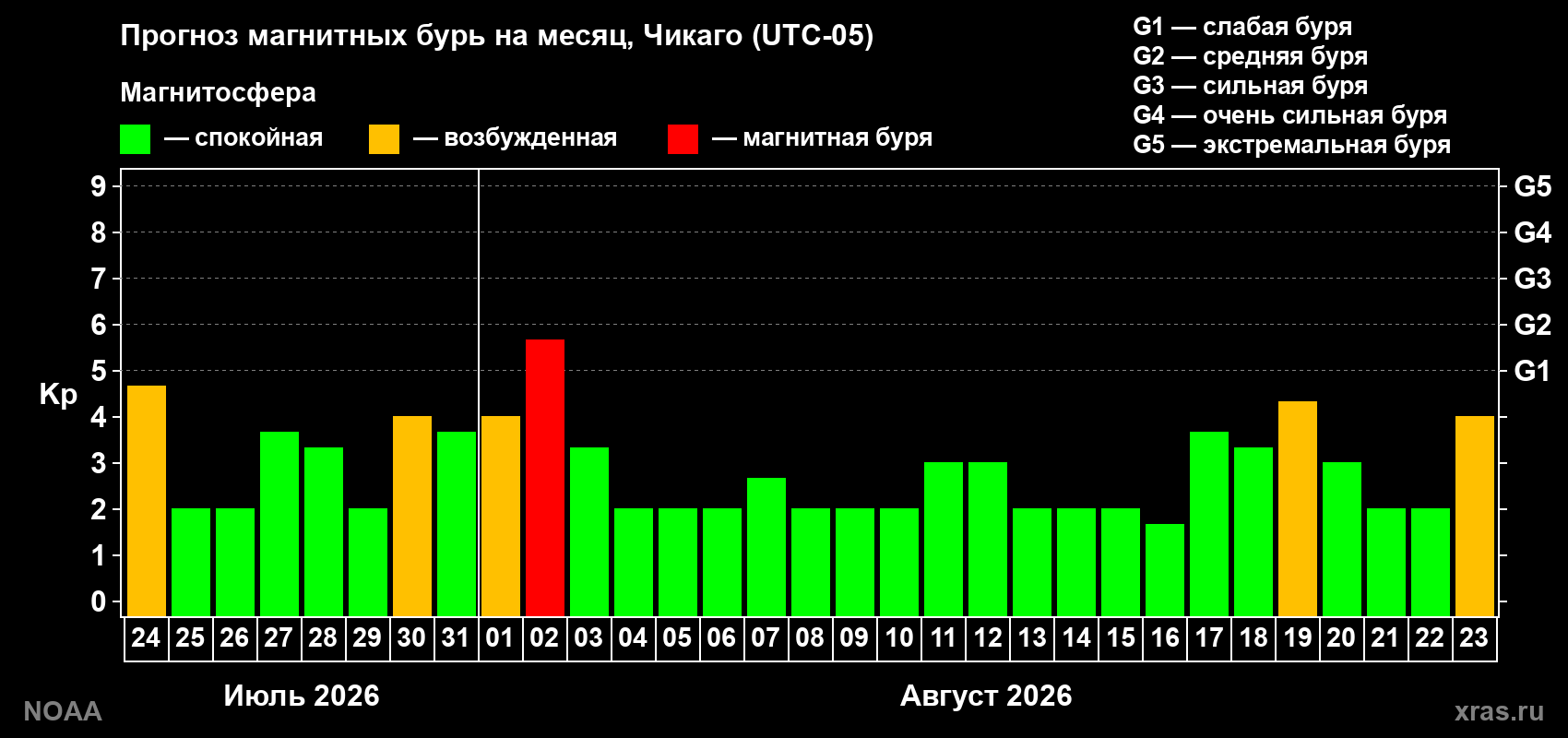 Прогноз геомагнитного индекса Kp на следующий месяц
