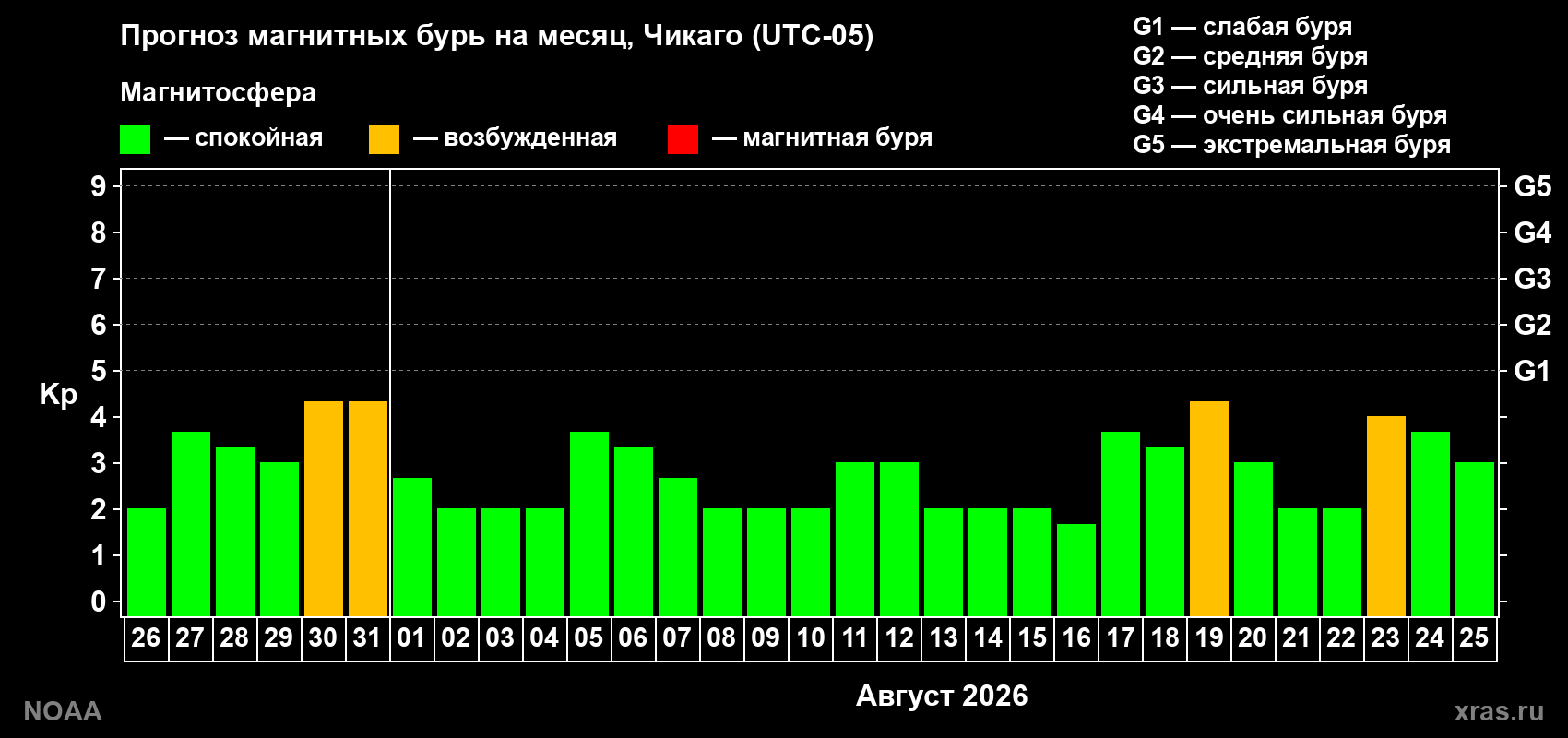 Прогноз геомагнитного индекса Kp на следующий месяц
