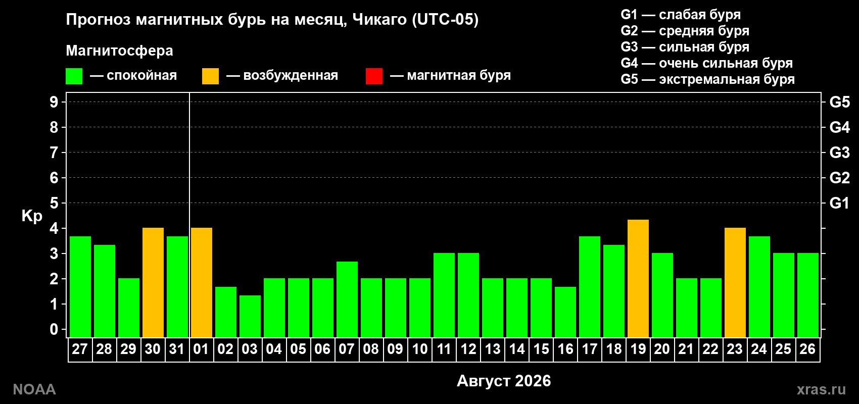 Прогноз геомагнитного индекса Kp на следующий месяц