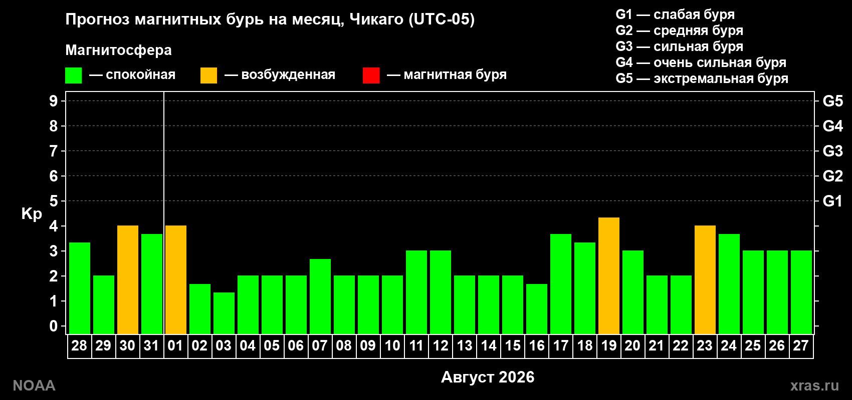Прогноз геомагнитного индекса Kp на следующий месяц