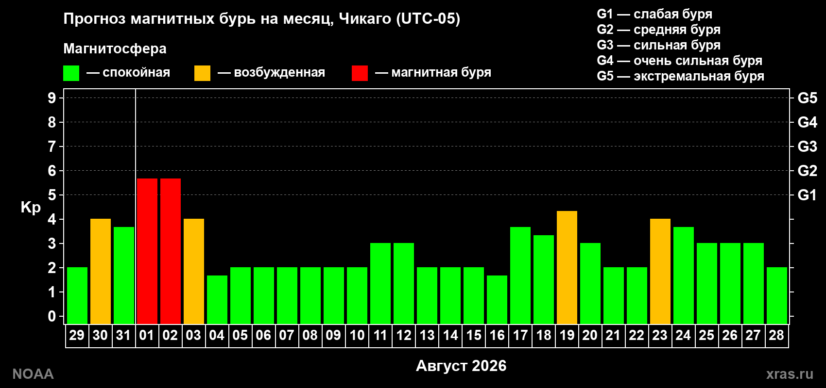Прогноз геомагнитного индекса Kp на следующий месяц