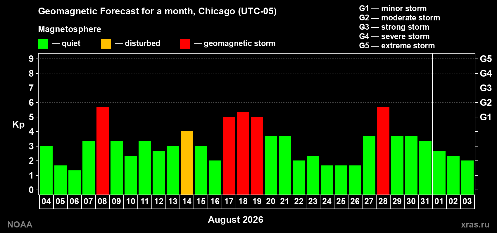 Geomagnetic index Kp forecast for the next month