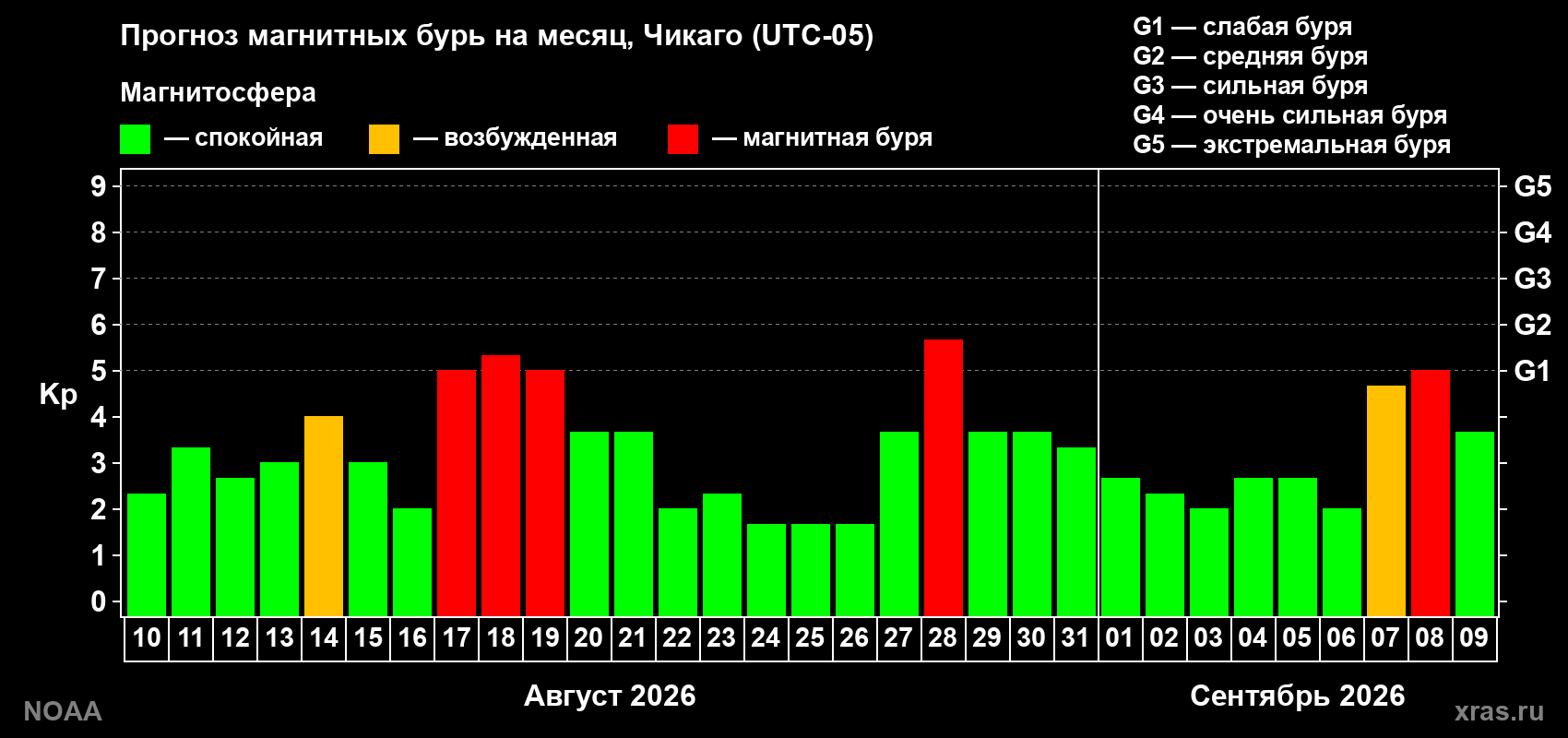 Прогноз геомагнитного индекса Kp на следующий месяц