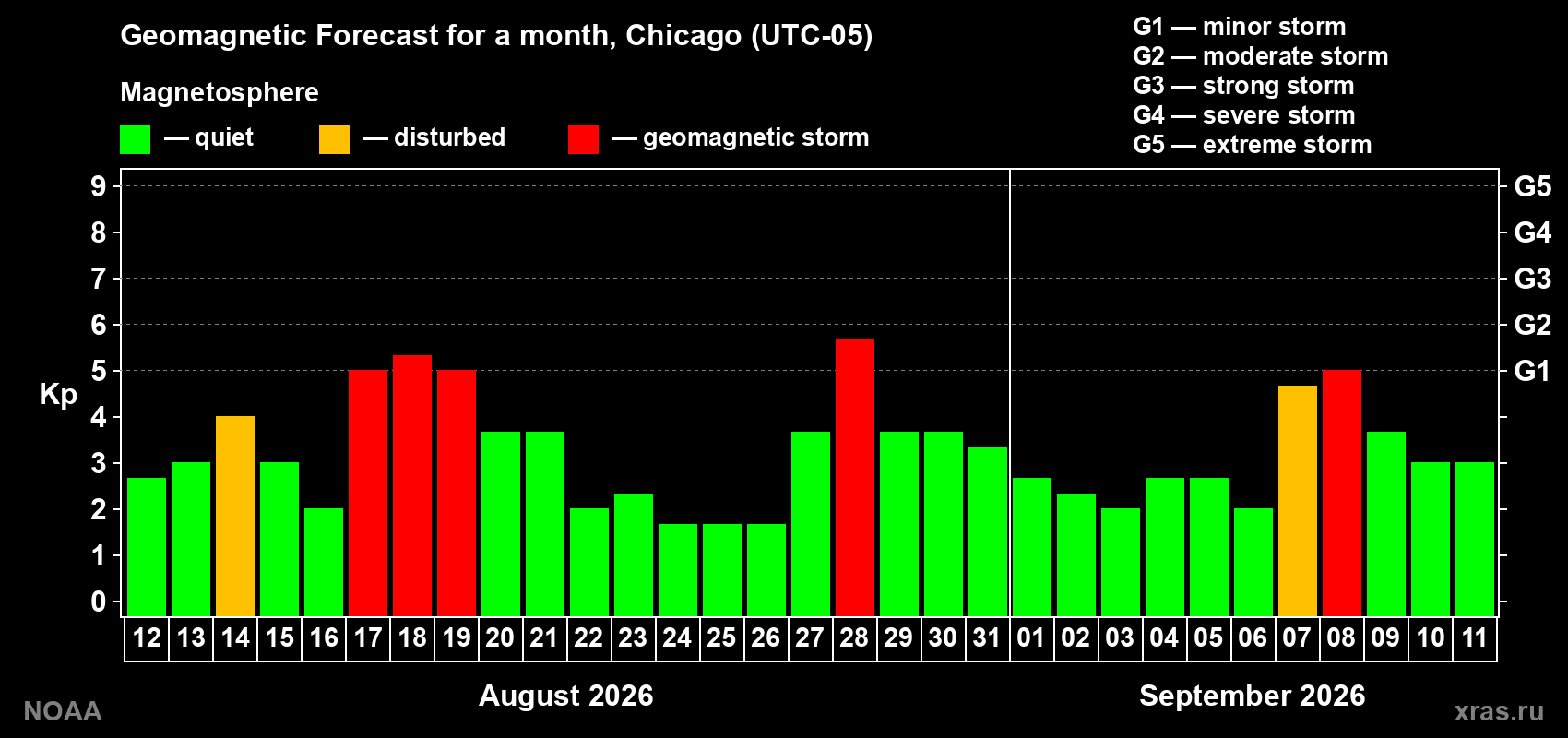 Geomagnetic index Kp forecast for the next month